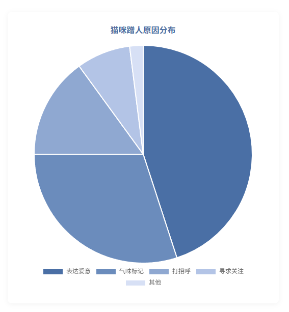 猫咪蹭人原因分布饼状图