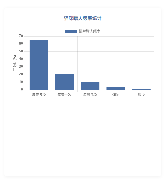 猫咪蹭人频率统计柱状图