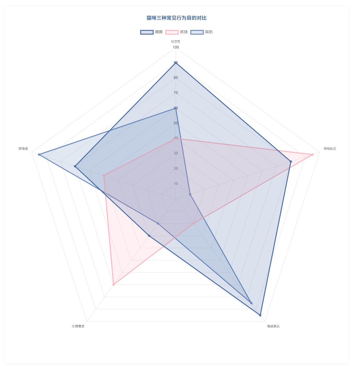 猫咪蹭人频率统计柱状图